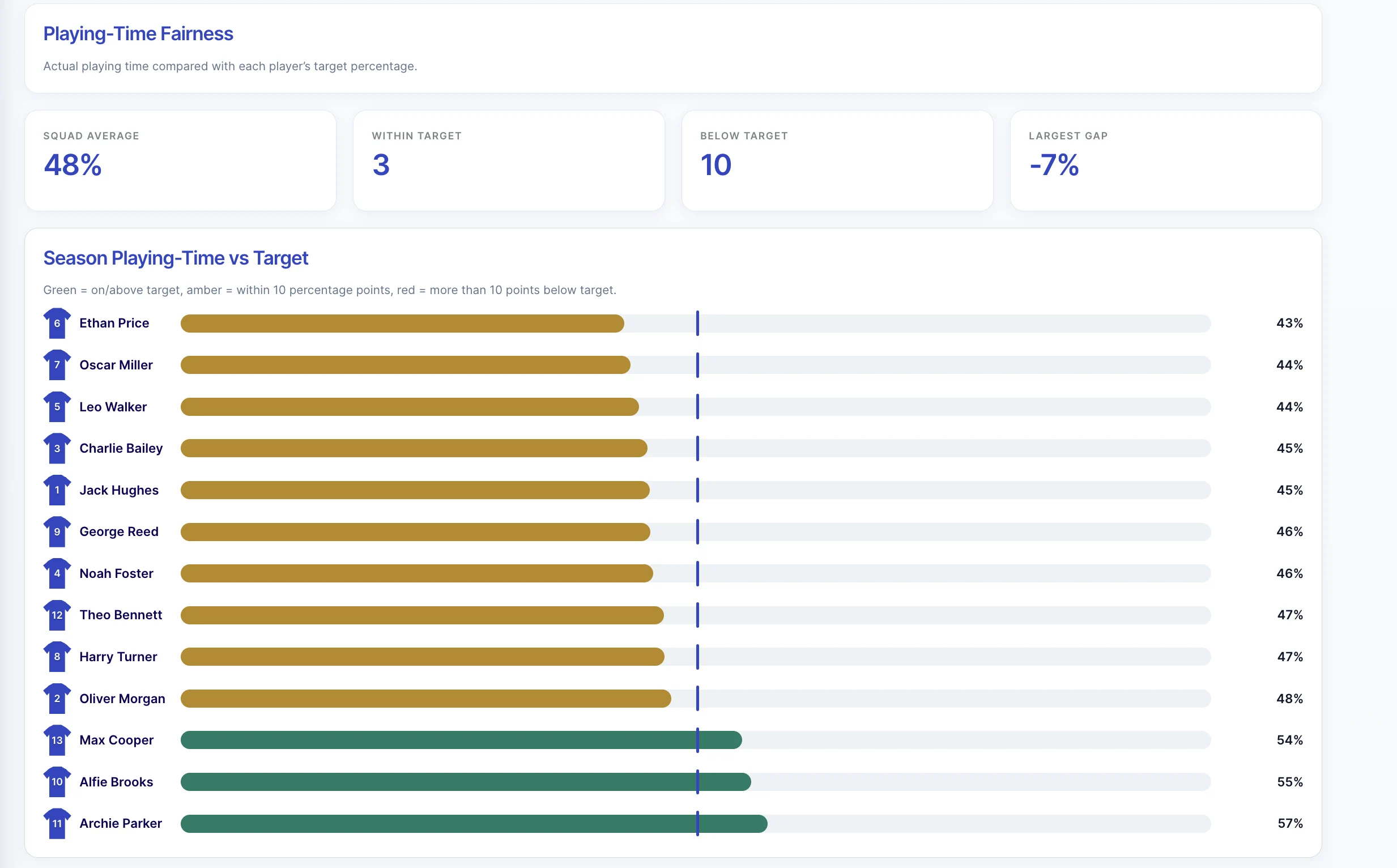 Real OneBadge playing-time fairness dashboard comparing players against 50 percent targets