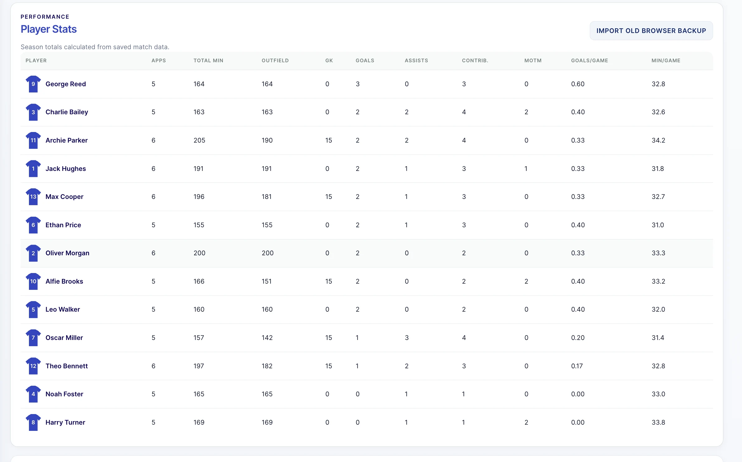 Real OneBadge player statistics for fictional Demo FC players